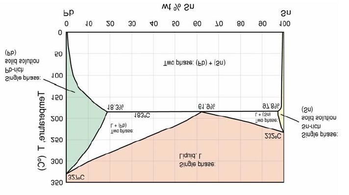 - 4-4. [a] In the equilibrium phase diagram of Pb-Sn (Figure 2) calculate (i) For an alloy of 20% Sn held at 250 o C, what are the weight fractions of the different phases present.