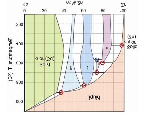 - 5-5. [a] In the Fe-C system Fe 3 C is only a metastable phase while graphite is the most stable carbon rich phase.