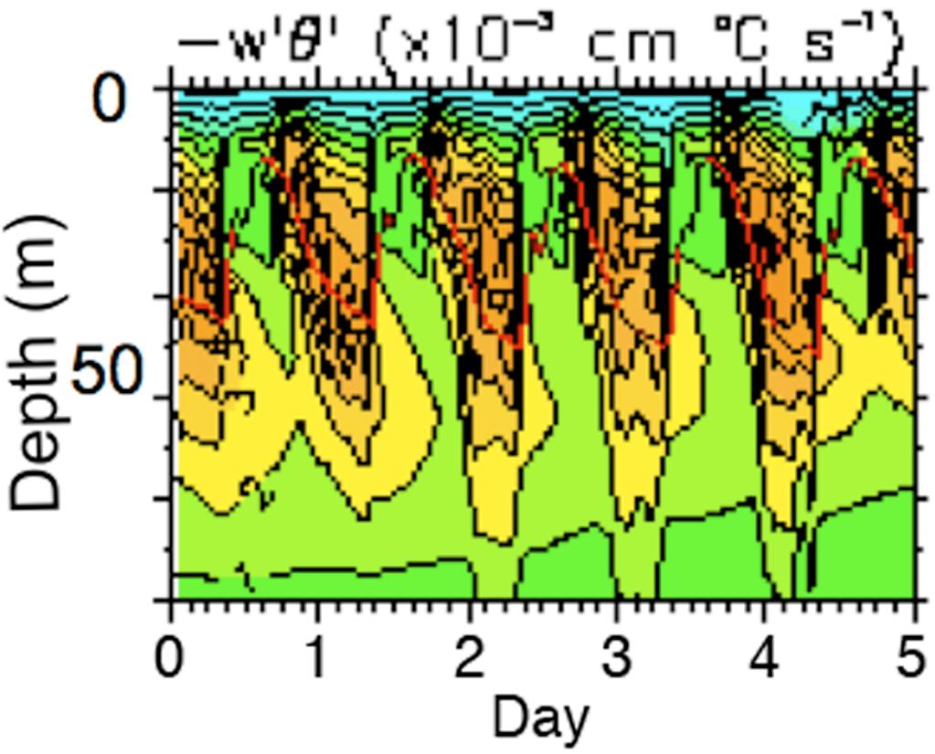 Figure 6 shows the modeled upper ocean heat fluxes corresponding to the diurnal cycles of Fig. 5.