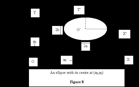 Example 3 : Calculate the second moments and products of area of an ellipse with its centre at (x 0,y 0 ) In a previous exercise, you have already calculated the second moments and products of area