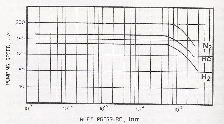 UHV: turbomolecular pump Typical performances S = 50-9000 L/S Limit pressure < 2 x