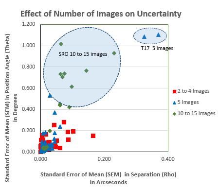 overcome by increasing the number of images taken. investigation. Figure 23.