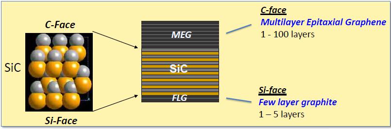 2. SiC decomposition In this method SiC was decomposed at high temperature and at high vacuum. 1. Scaleable electronics platform. 2. Graphene is grown in situ (not transferred) 3.