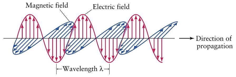 Wave Characteristics: (1) Wavelength, λ (lambda): distance between wave crests (units = meter).