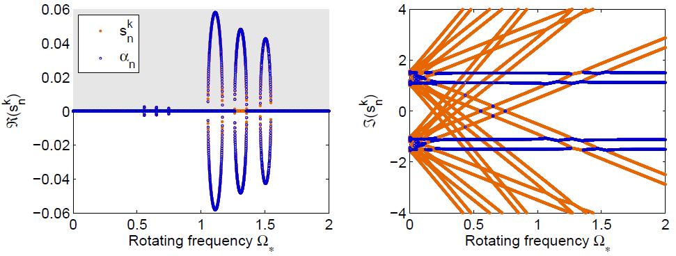 Non-axisymmetrical rotating oscillators Stability analysis Evolution of Floquet exponents α