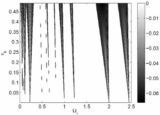 Non-axisymmetrical rotating oscillators Strutt diagram Parametric instability of the
