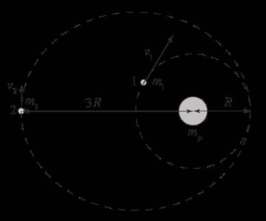 8.01x Classical Mechanics: Problem Set 11 5 5. A Spaceship and a Planet Spaceship 1 has mass m 1 and is moving with speed v 1 in a circular orbit of radius R around a planet of mass m p.