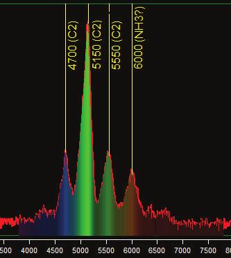 The spectra of comets show emission peaks of diatomic carbon C2 swan bands, carbide C3, cyanide CN & Ammonia NH 3 when comet approaches very near to the Sun. Figure 10.