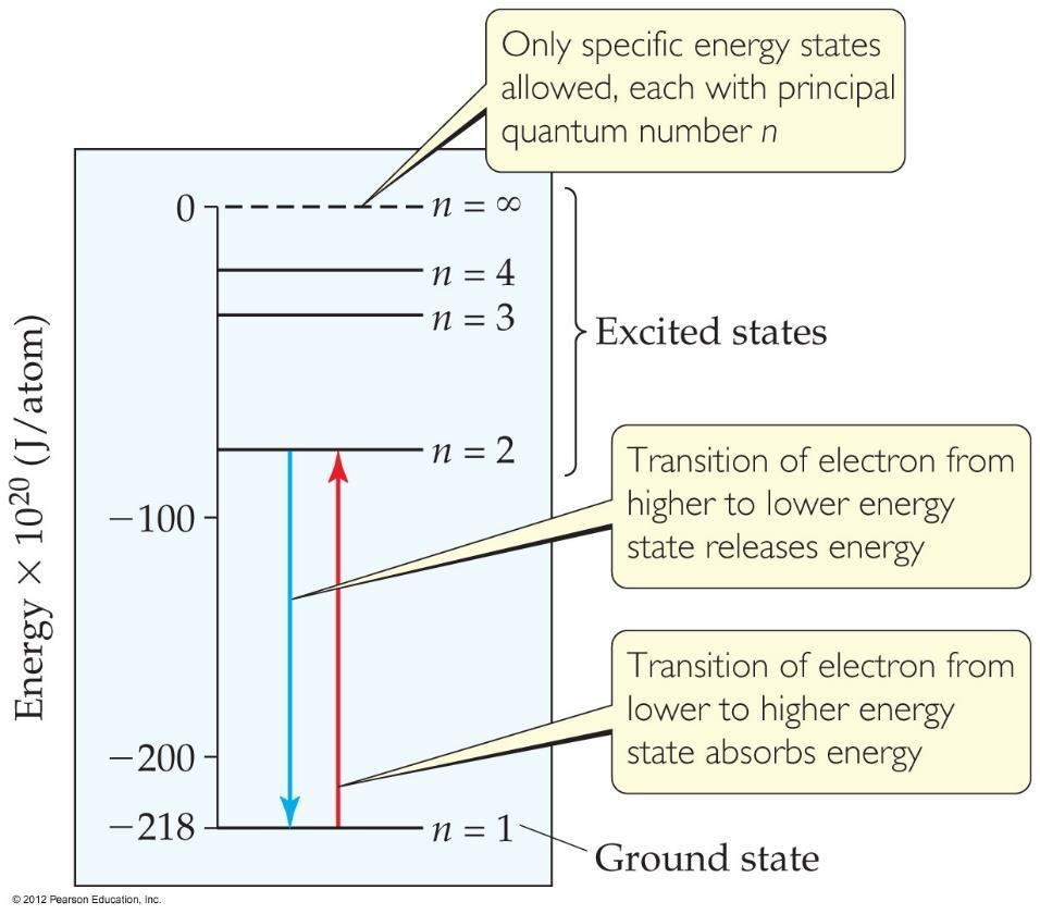 The Nature of Energy Niels Bohr adopted Planck s assumption and explained these phenomena in this way: 3.