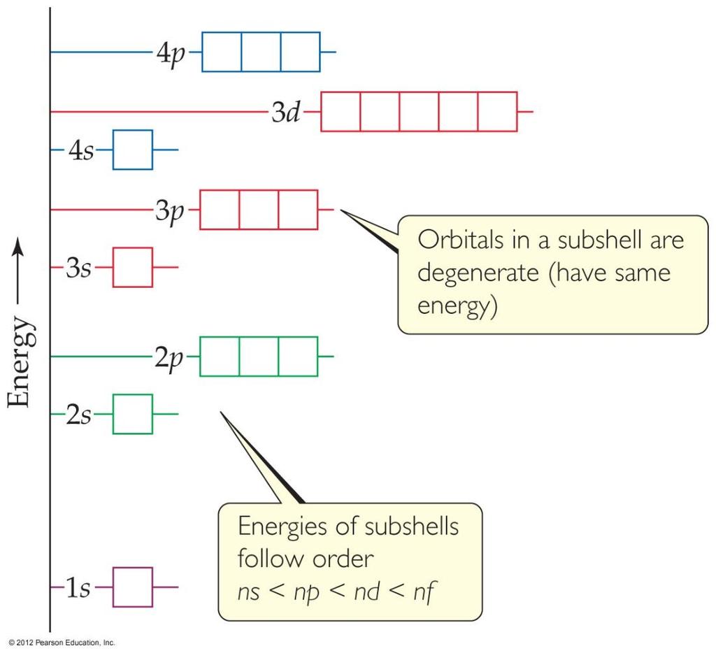 Energies of Orbitals As the number of electrons increases, though, so does the repulsion between