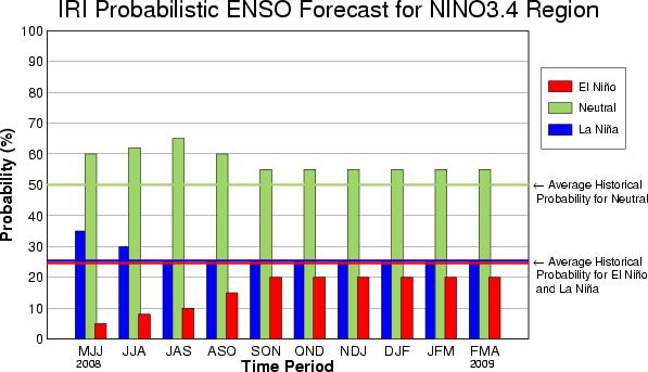 Conclusions & Action Items Preliminary results indicate that ENSO phase forecast can be used to