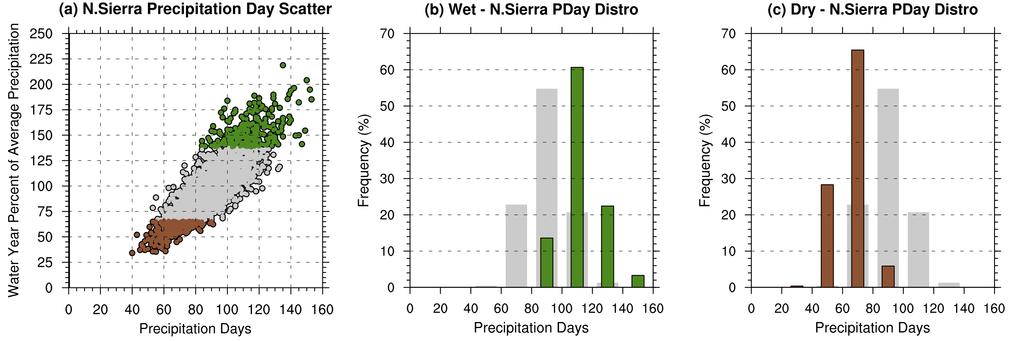 SIM: Precipitation and Precipitation Days Generally Scale Range of Precipitation Days Exist for Wet/Dry Years (a) Scatter of water