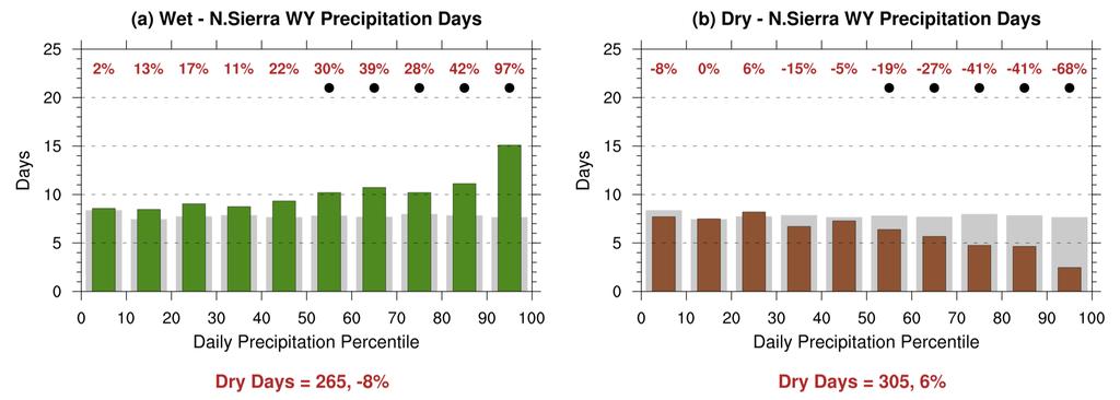 OBS: Significant Changes in Heavy Precipitation Days Separates Wet and Dry Years Average daily precipitation percentile during (a)