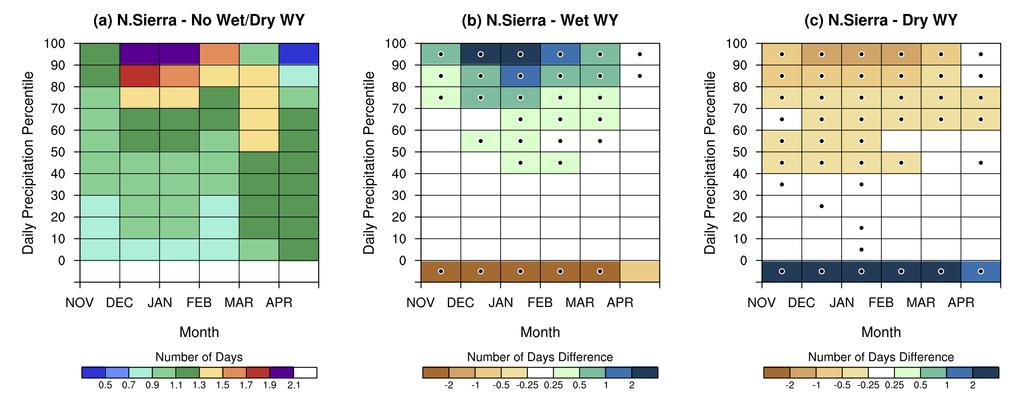SIM: Significant Changes in Heavy Nov-Mar Precipitation Days Separates Wet and Dry Years Average monthly occurrences of daily precipitation