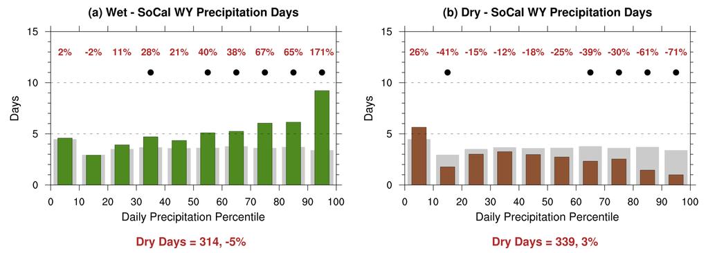 Obs: Significant Changes in Heavy Precipitation Days Separates Wet and Dry Years Histograms of average daily precipitation percentile
