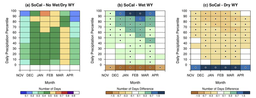 Sim: Significant Changes in Heavy Nov-Mar Precipitation Days Separates Wet and Dry Years Monthly