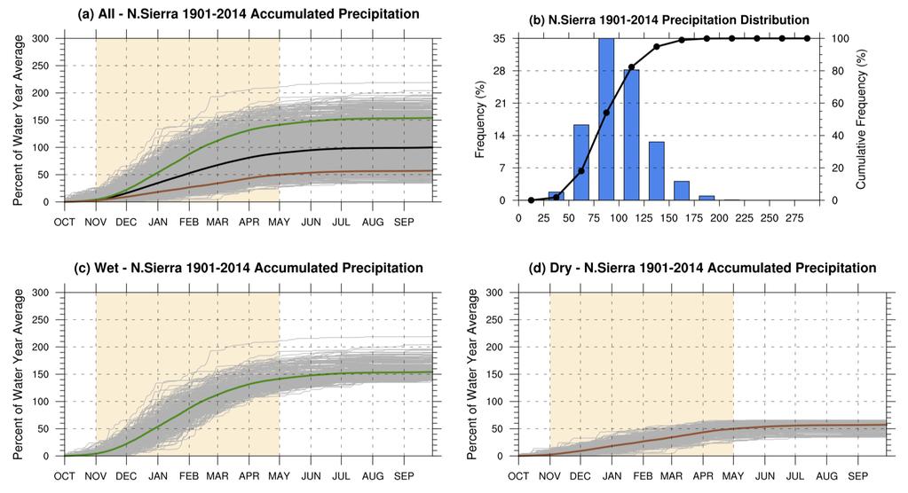 SIM: Core of the Rainy Seasons is Nov-Apr Nov-Mar Separate Wet/Dry Years Cumulative precipitation