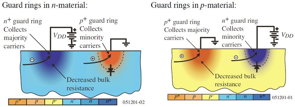 Guard Rings Collect carriers flowing in the silicon Bypass unwanted