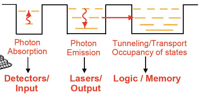 Application of Semiconductor QD Improving semiconductor diode lasers Change wavelength with dot size Lower threshold currents