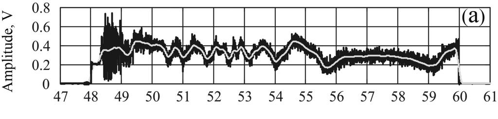 Fig. 2 a Signal of the homoyne etector before an after averaging over the time interval of 3 μs 15 reaings an the time epenences of b the phase increment of the interferometer measuring the plasma