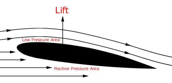UNIT IV JET PROPULSION An airfoil is a device which gets a useful reaction from air moving over its surface.