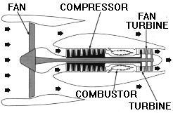 A turbofan engine is basically a turbojet to which a fan has been added.