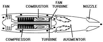 In the case of a front fan, the fan is driven by a second turbine, located behind the primary turbine that drives the main compressor.