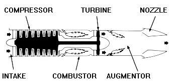 A turboshaft is similar to a turboprop engine, differing primarily in the function of the turbine shaft.