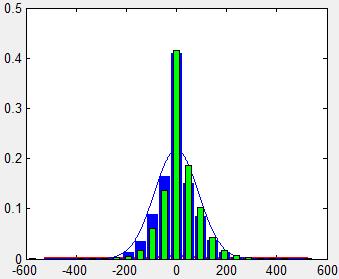 Q Sample Data 6 4 2-2 -4-6 -6-4 -2 2 4 6 Q Theoretical Data Green-> Sample Data Blue -> Quantized Gaussian Data χ 2 =.5 Figure 2.
