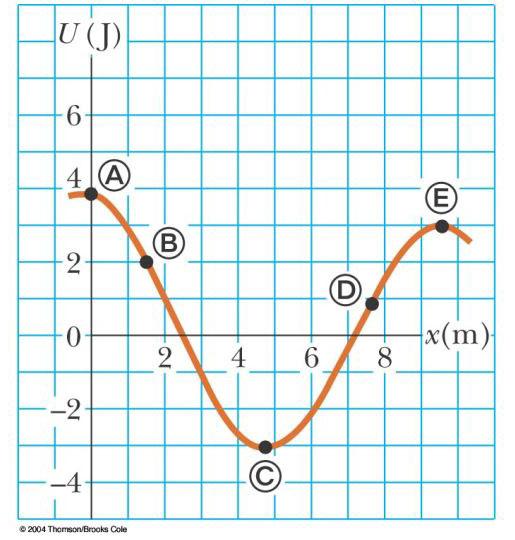 P7.47 For the potential energy curve shown, (a) determine whether the force F x is positive, negative, or zero at the five points indicated.