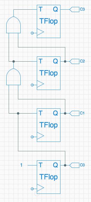 The other input, T (for toggle), may be set to one to cause the TFlop to flip its state (the Q output) from 0 to 1 or vice versa on the next active (positive) clock edge.