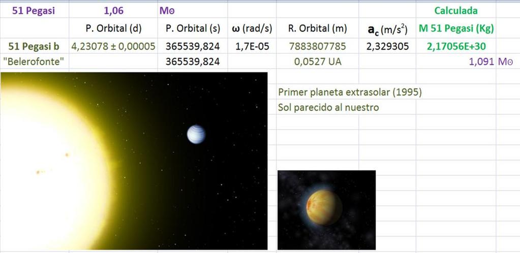 - With Proteo, Tritón, Náyade, Larisa y Galatea we obtained the mass of Neptune: 1,0 10 Kg Extending the procedure even further In 1995, the first extrasolar planet was discovered.