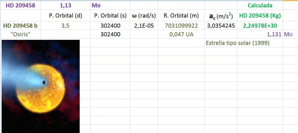 And we obtained the mass of the parent star (51 Pegasi) with very good approximation and checking that it is a star similar to our sun.