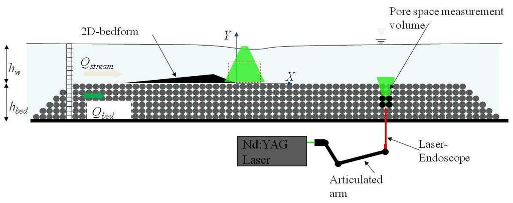 2. METHODOLOGY Laboratory experiments were conducted in a recirculating hydraulic flume (Figure 1) that was 4.8 m long and had a cross-sectional width, W, = 0.35 m and height, H, = 0.
