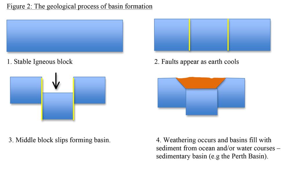 Chapter 2: Geomorphology of the Swan Coastal Plain 2.1 Overview of geology This introduction is not meant to be a comprehensive description of the geology of the Australian continent.