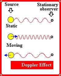 Doppler Shift A change in measured frequency caused by the motion of the observer or the source classical example of