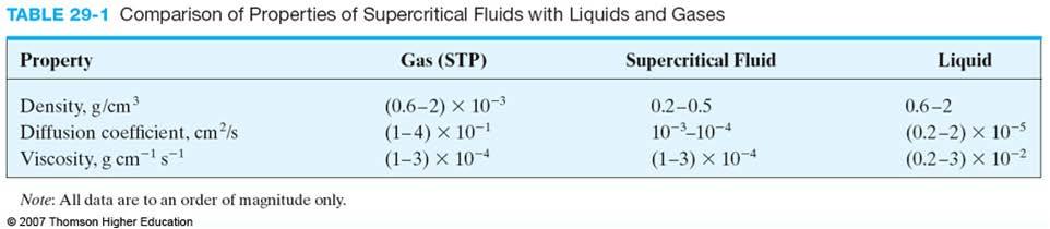 Chapter 29 Supercritical Fluid Chromatography and Extraction 29A Properties of supercritical