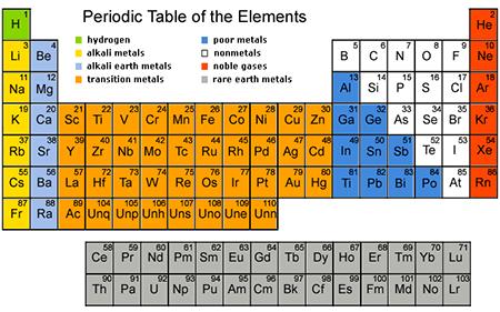 Elements Pure substances made of one type of atom More than 100 elements (92 naturally occurring)