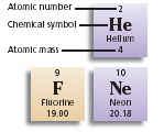 # of protons & electrons Element symbol? 1 or 2 letters; 1 st letter capitalized Atomic Mass?