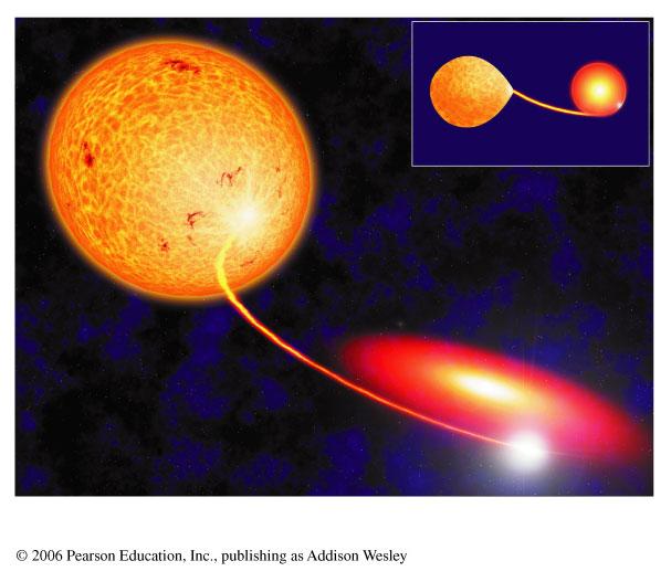 Mass Transfer to White Dwarfs Side View Top View Close binary pair with Giant Star and White Dwarf (at center of that accretion disk) Conservation of angular momentum prevents material from falling