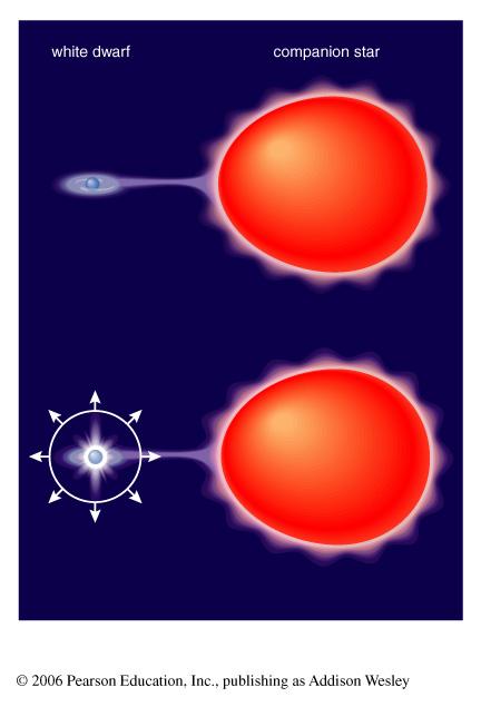 Nova The temperature of accreted matter eventually becomes hot enough for hydrogen fusion.