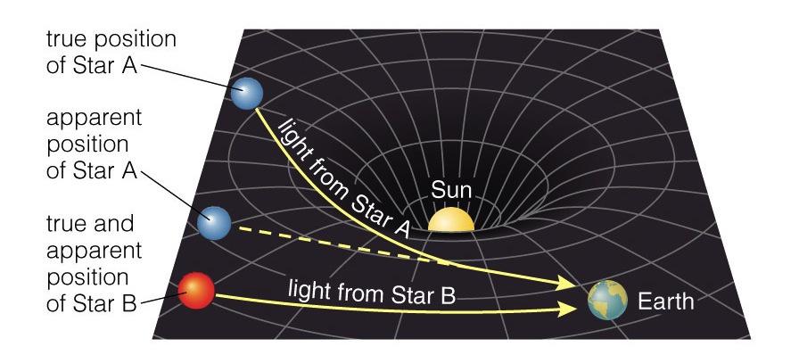 When a mass is present (like the Sun), then nearby spacetime