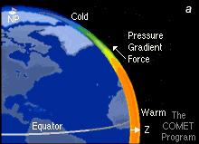 (a) Schematic of the temperature gradient between the warm tropics and the cold poles and the resulting pressure gradient
