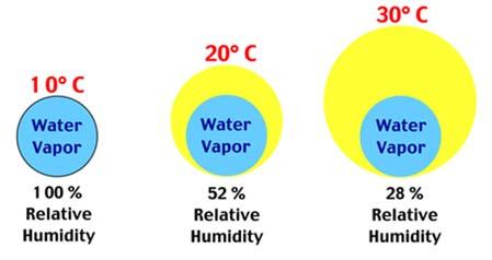 Parameters used for the measurement and recording of weather phenomena Humidity It is the amount of water vapor in the air. Water vapor is the gaseous state of water and is invisible.