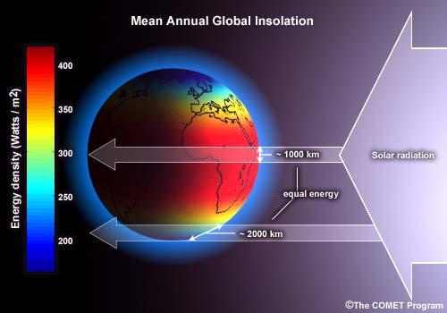 Latitudinal variations in the annual incoming solar radiation (insolation) density and