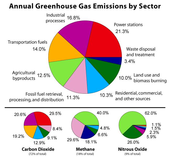 Sources of Greenhouse Gases Water Vapor: H 2 O Changes in its movement between these systems could have a significant impact on the warming and cooling of the atmosphere.