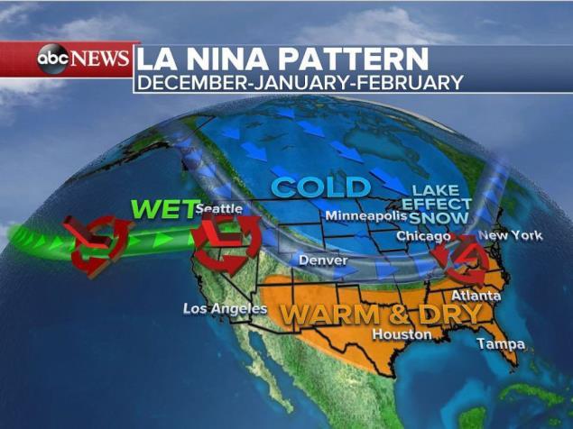El Niño: Effects on U.S. Brings winter storms to California and SW U.S. Warmer winter for entire US, including Indiana(dry).