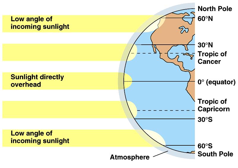 #2 Sun: Effect of Latitude The further you travel from the equator, the colder it gets. Why? The Sun s radiation hits higher latitudes less direct.