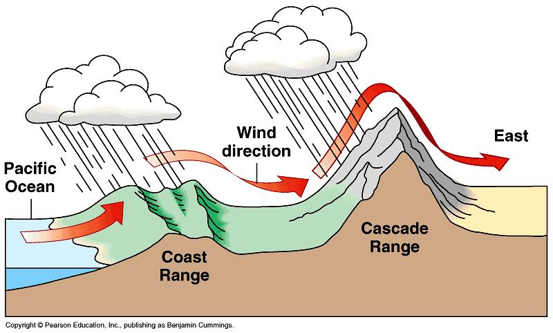 3. Elevation (Mountains) Mountain climates are cooler, as atmospheric temperature decreases with altitude.