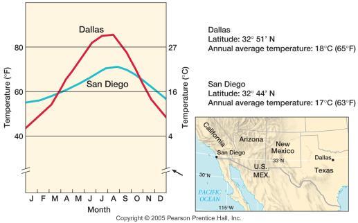Inland Vs. Coastal Temperature Places of the same latitude should receive the same amount of solar radiation. What might explain this difference in temperature? A. Coastline Climate Vs.